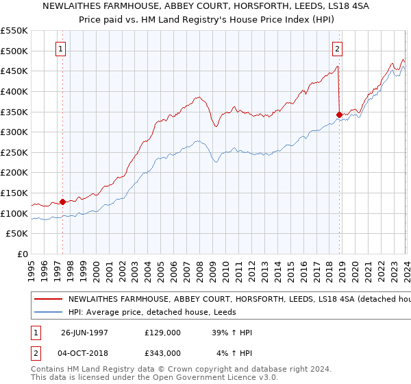 NEWLAITHES FARMHOUSE, ABBEY COURT, HORSFORTH, LEEDS, LS18 4SA: Price paid vs HM Land Registry's House Price Index