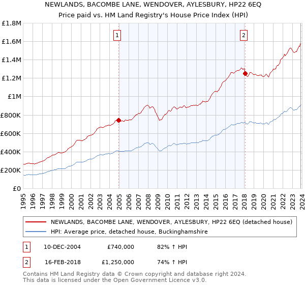 NEWLANDS, BACOMBE LANE, WENDOVER, AYLESBURY, HP22 6EQ: Price paid vs HM Land Registry's House Price Index