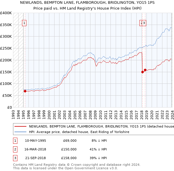 NEWLANDS, BEMPTON LANE, FLAMBOROUGH, BRIDLINGTON, YO15 1PS: Price paid vs HM Land Registry's House Price Index