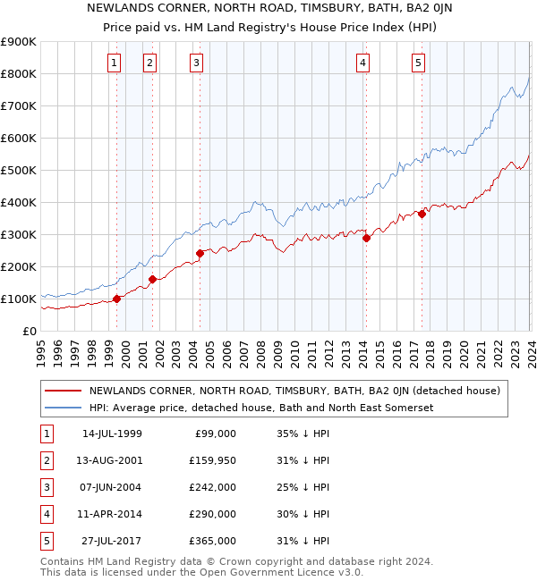 NEWLANDS CORNER, NORTH ROAD, TIMSBURY, BATH, BA2 0JN: Price paid vs HM Land Registry's House Price Index