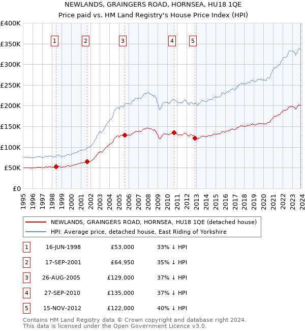 NEWLANDS, GRAINGERS ROAD, HORNSEA, HU18 1QE: Price paid vs HM Land Registry's House Price Index