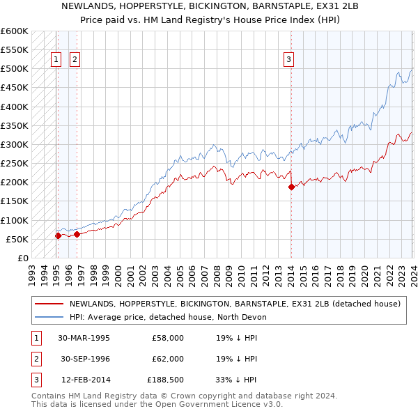 NEWLANDS, HOPPERSTYLE, BICKINGTON, BARNSTAPLE, EX31 2LB: Price paid vs HM Land Registry's House Price Index