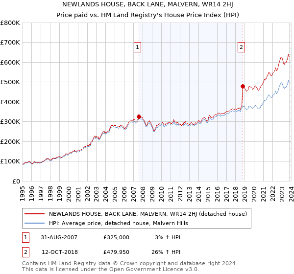 NEWLANDS HOUSE, BACK LANE, MALVERN, WR14 2HJ: Price paid vs HM Land Registry's House Price Index