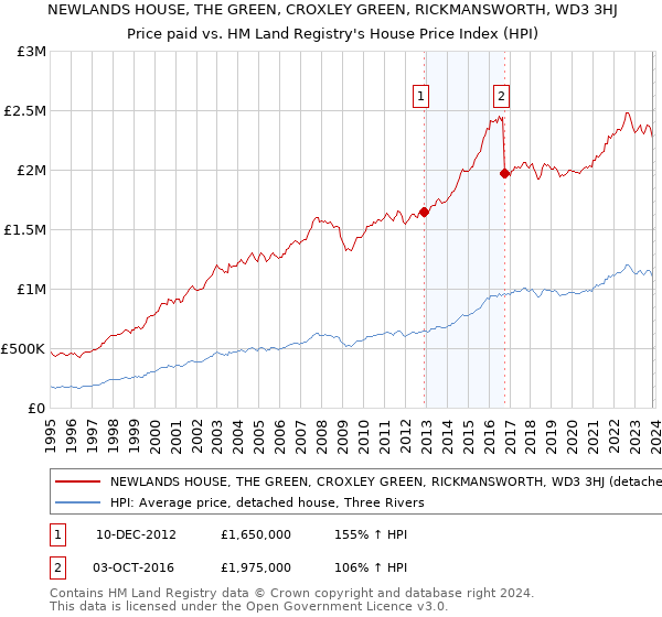NEWLANDS HOUSE, THE GREEN, CROXLEY GREEN, RICKMANSWORTH, WD3 3HJ: Price paid vs HM Land Registry's House Price Index