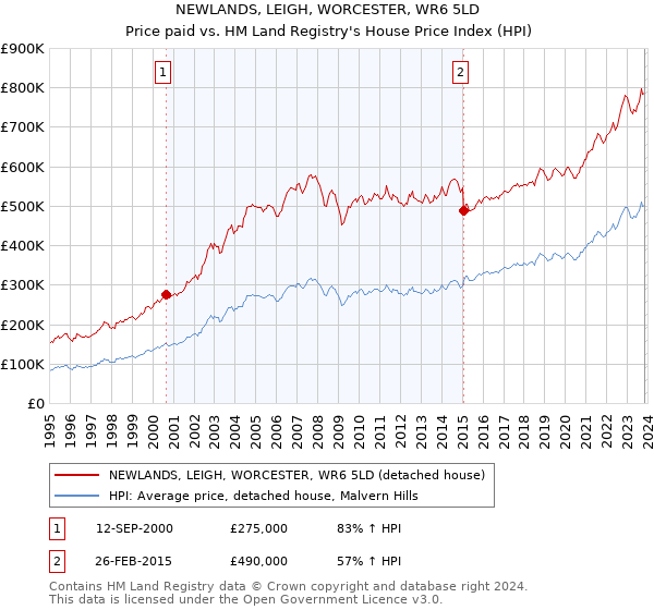 NEWLANDS, LEIGH, WORCESTER, WR6 5LD: Price paid vs HM Land Registry's House Price Index