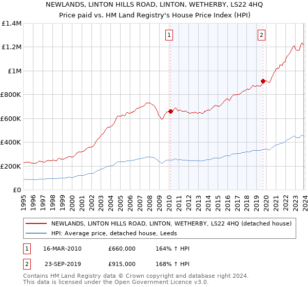 NEWLANDS, LINTON HILLS ROAD, LINTON, WETHERBY, LS22 4HQ: Price paid vs HM Land Registry's House Price Index