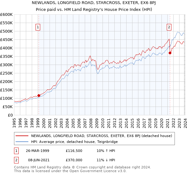 NEWLANDS, LONGFIELD ROAD, STARCROSS, EXETER, EX6 8PJ: Price paid vs HM Land Registry's House Price Index