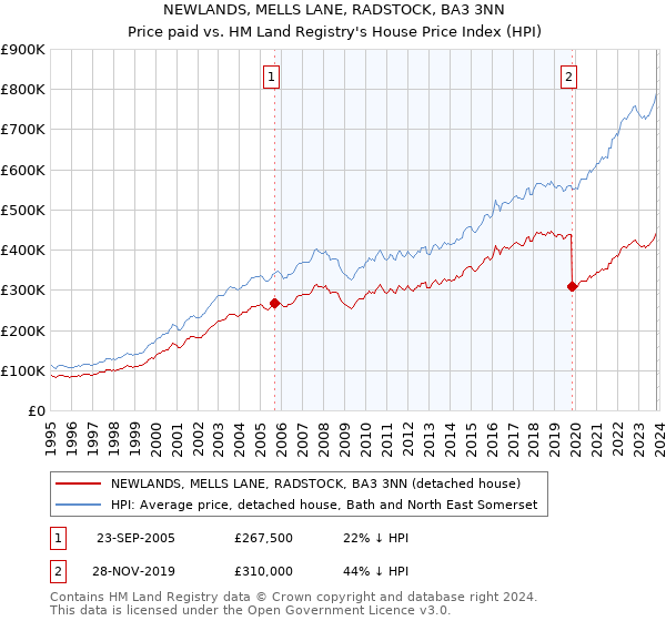 NEWLANDS, MELLS LANE, RADSTOCK, BA3 3NN: Price paid vs HM Land Registry's House Price Index