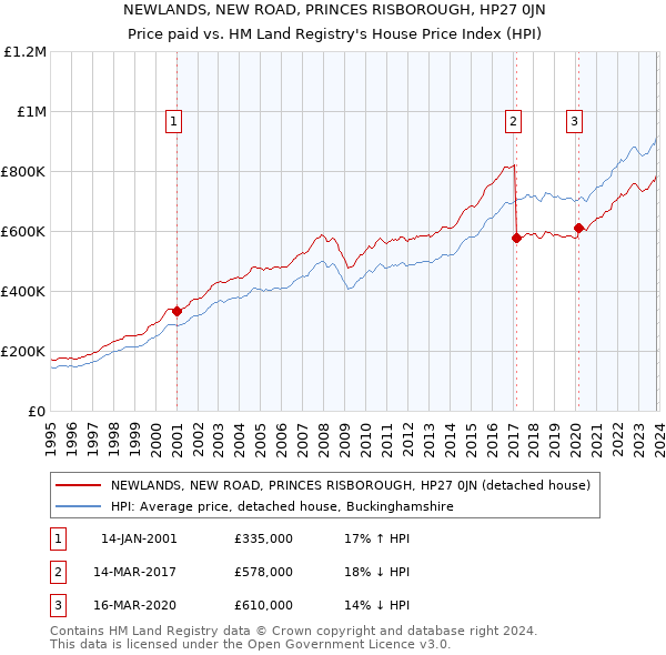 NEWLANDS, NEW ROAD, PRINCES RISBOROUGH, HP27 0JN: Price paid vs HM Land Registry's House Price Index