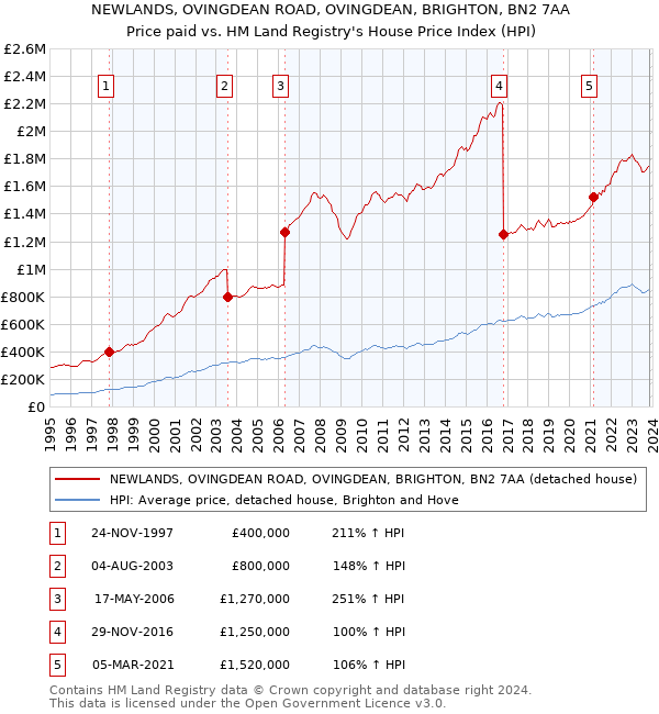 NEWLANDS, OVINGDEAN ROAD, OVINGDEAN, BRIGHTON, BN2 7AA: Price paid vs HM Land Registry's House Price Index