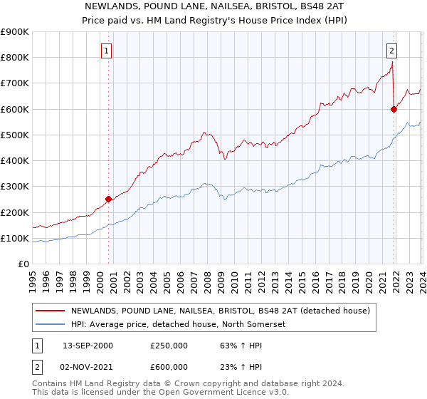NEWLANDS, POUND LANE, NAILSEA, BRISTOL, BS48 2AT: Price paid vs HM Land Registry's House Price Index