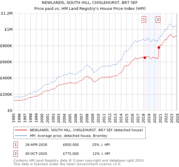 NEWLANDS, SOUTH HILL, CHISLEHURST, BR7 5EF: Price paid vs HM Land Registry's House Price Index