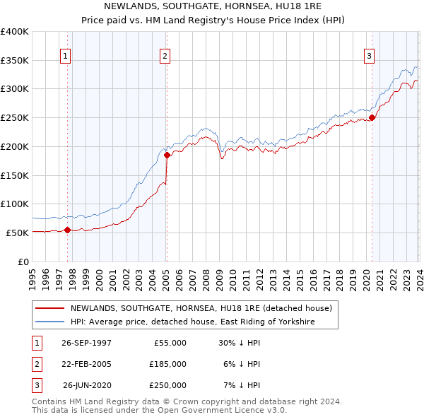NEWLANDS, SOUTHGATE, HORNSEA, HU18 1RE: Price paid vs HM Land Registry's House Price Index