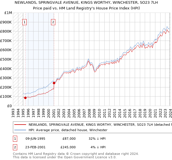 NEWLANDS, SPRINGVALE AVENUE, KINGS WORTHY, WINCHESTER, SO23 7LH: Price paid vs HM Land Registry's House Price Index