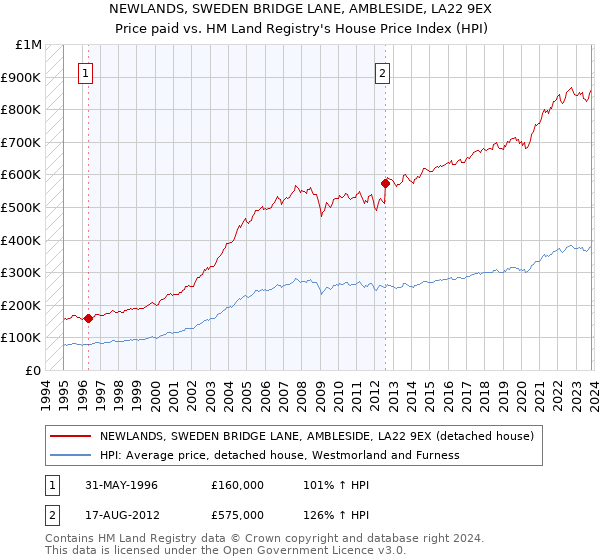 NEWLANDS, SWEDEN BRIDGE LANE, AMBLESIDE, LA22 9EX: Price paid vs HM Land Registry's House Price Index