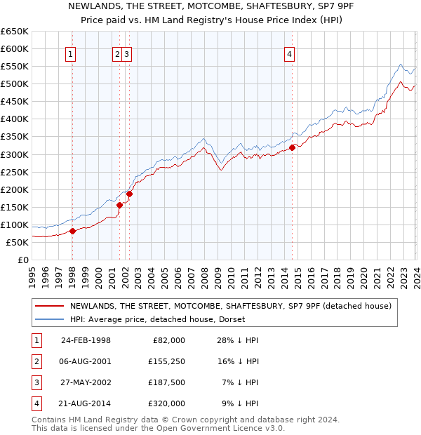 NEWLANDS, THE STREET, MOTCOMBE, SHAFTESBURY, SP7 9PF: Price paid vs HM Land Registry's House Price Index