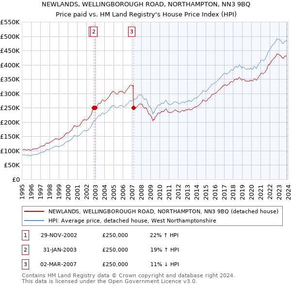 NEWLANDS, WELLINGBOROUGH ROAD, NORTHAMPTON, NN3 9BQ: Price paid vs HM Land Registry's House Price Index