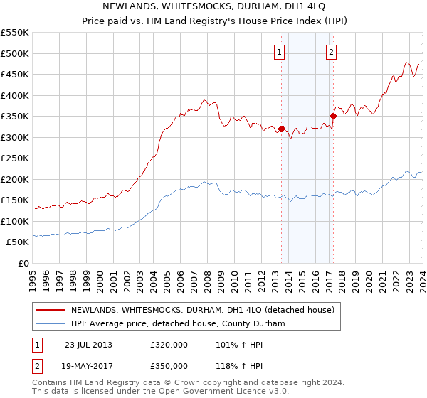 NEWLANDS, WHITESMOCKS, DURHAM, DH1 4LQ: Price paid vs HM Land Registry's House Price Index