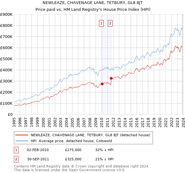 NEWLEAZE, CHAVENAGE LANE, TETBURY, GL8 8JT: Price paid vs HM Land Registry's House Price Index