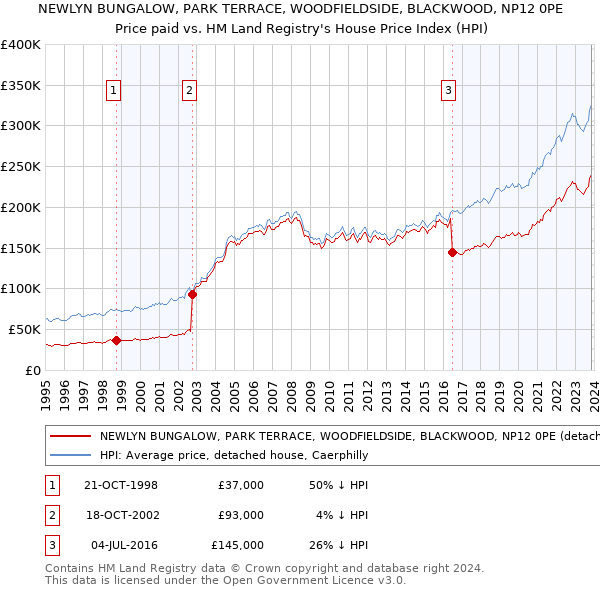 NEWLYN BUNGALOW, PARK TERRACE, WOODFIELDSIDE, BLACKWOOD, NP12 0PE: Price paid vs HM Land Registry's House Price Index