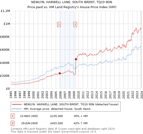 NEWLYN, HARWELL LANE, SOUTH BRENT, TQ10 9DN: Price paid vs HM Land Registry's House Price Index