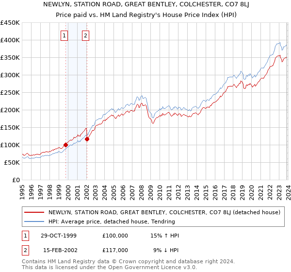 NEWLYN, STATION ROAD, GREAT BENTLEY, COLCHESTER, CO7 8LJ: Price paid vs HM Land Registry's House Price Index