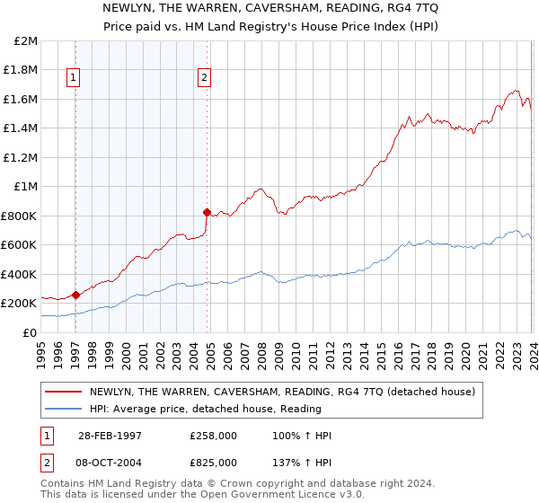 NEWLYN, THE WARREN, CAVERSHAM, READING, RG4 7TQ: Price paid vs HM Land Registry's House Price Index