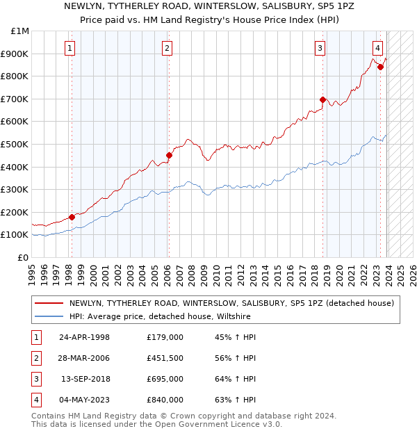 NEWLYN, TYTHERLEY ROAD, WINTERSLOW, SALISBURY, SP5 1PZ: Price paid vs HM Land Registry's House Price Index