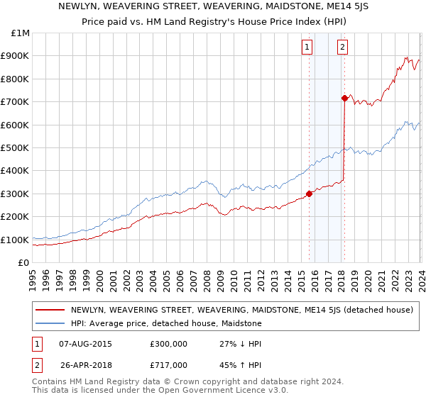 NEWLYN, WEAVERING STREET, WEAVERING, MAIDSTONE, ME14 5JS: Price paid vs HM Land Registry's House Price Index