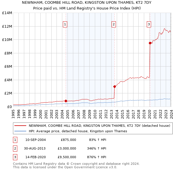 NEWNHAM, COOMBE HILL ROAD, KINGSTON UPON THAMES, KT2 7DY: Price paid vs HM Land Registry's House Price Index