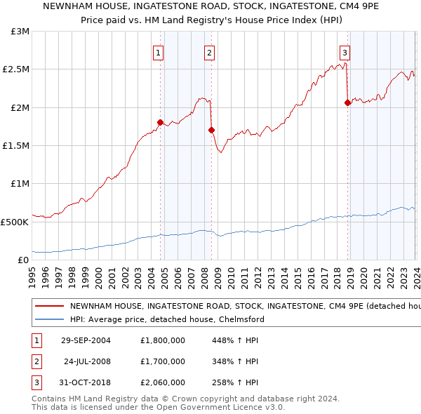 NEWNHAM HOUSE, INGATESTONE ROAD, STOCK, INGATESTONE, CM4 9PE: Price paid vs HM Land Registry's House Price Index