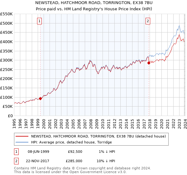 NEWSTEAD, HATCHMOOR ROAD, TORRINGTON, EX38 7BU: Price paid vs HM Land Registry's House Price Index