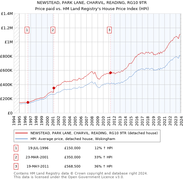 NEWSTEAD, PARK LANE, CHARVIL, READING, RG10 9TR: Price paid vs HM Land Registry's House Price Index