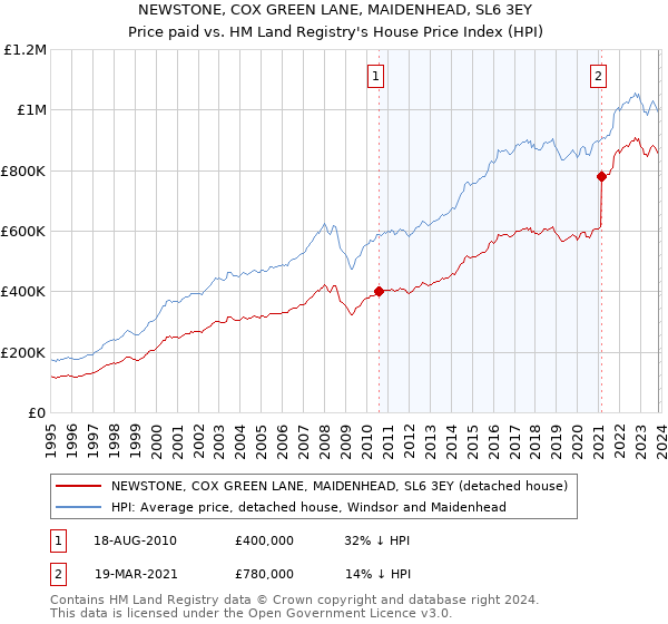 NEWSTONE, COX GREEN LANE, MAIDENHEAD, SL6 3EY: Price paid vs HM Land Registry's House Price Index