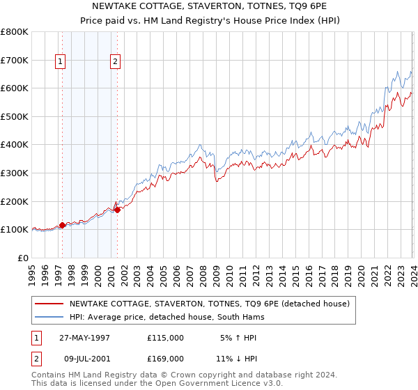 NEWTAKE COTTAGE, STAVERTON, TOTNES, TQ9 6PE: Price paid vs HM Land Registry's House Price Index