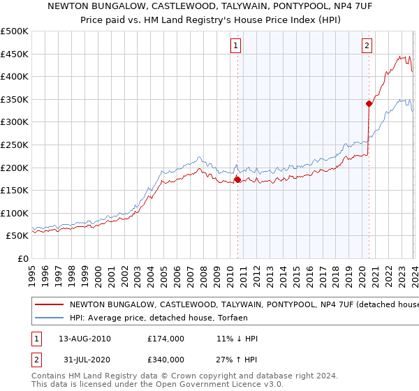NEWTON BUNGALOW, CASTLEWOOD, TALYWAIN, PONTYPOOL, NP4 7UF: Price paid vs HM Land Registry's House Price Index