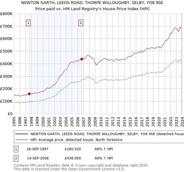 NEWTON GARTH, LEEDS ROAD, THORPE WILLOUGHBY, SELBY, YO8 9SE: Price paid vs HM Land Registry's House Price Index