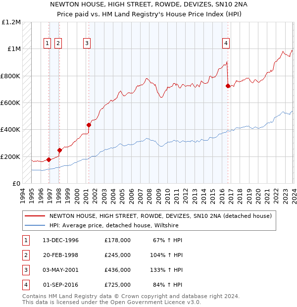 NEWTON HOUSE, HIGH STREET, ROWDE, DEVIZES, SN10 2NA: Price paid vs HM Land Registry's House Price Index