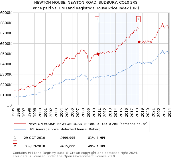 NEWTON HOUSE, NEWTON ROAD, SUDBURY, CO10 2RS: Price paid vs HM Land Registry's House Price Index