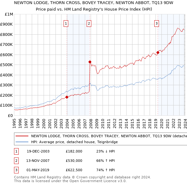 NEWTON LODGE, THORN CROSS, BOVEY TRACEY, NEWTON ABBOT, TQ13 9DW: Price paid vs HM Land Registry's House Price Index