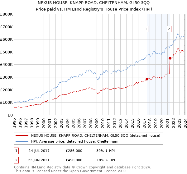 NEXUS HOUSE, KNAPP ROAD, CHELTENHAM, GL50 3QQ: Price paid vs HM Land Registry's House Price Index