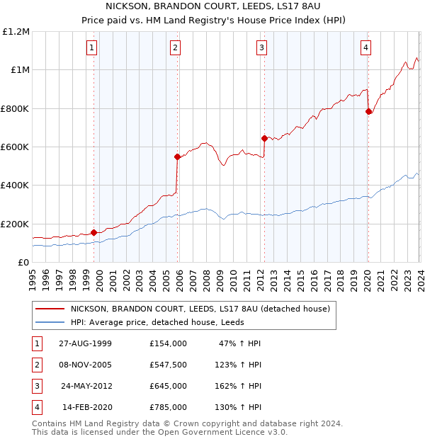 NICKSON, BRANDON COURT, LEEDS, LS17 8AU: Price paid vs HM Land Registry's House Price Index