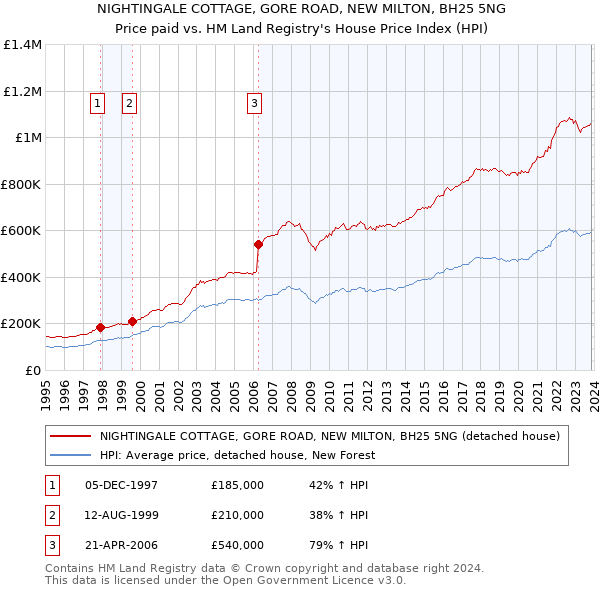 NIGHTINGALE COTTAGE, GORE ROAD, NEW MILTON, BH25 5NG: Price paid vs HM Land Registry's House Price Index