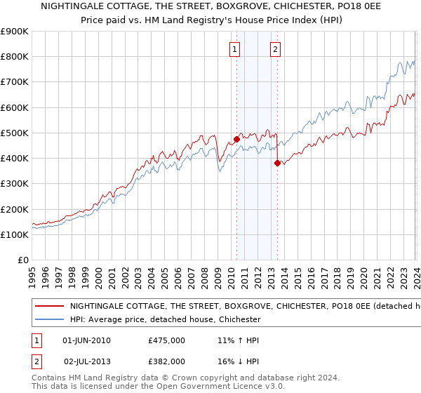 NIGHTINGALE COTTAGE, THE STREET, BOXGROVE, CHICHESTER, PO18 0EE: Price paid vs HM Land Registry's House Price Index