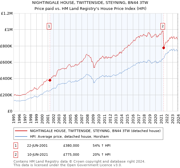 NIGHTINGALE HOUSE, TWITTENSIDE, STEYNING, BN44 3TW: Price paid vs HM Land Registry's House Price Index