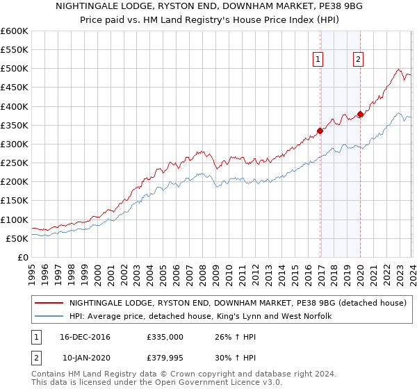 NIGHTINGALE LODGE, RYSTON END, DOWNHAM MARKET, PE38 9BG: Price paid vs HM Land Registry's House Price Index