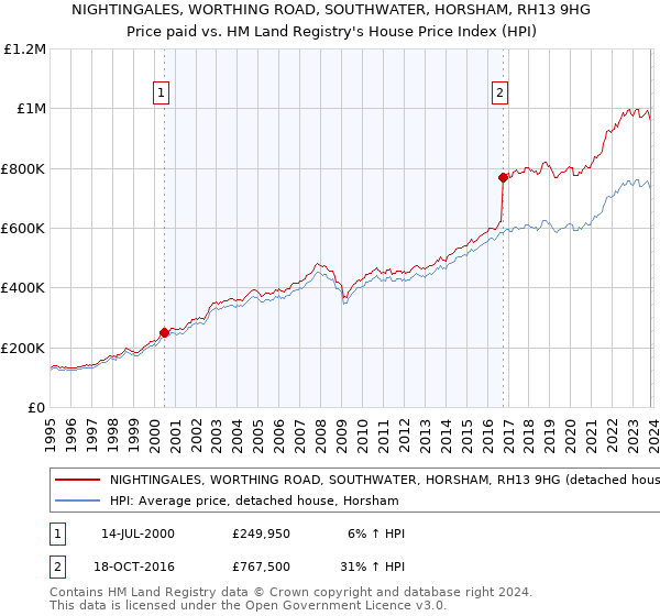 NIGHTINGALES, WORTHING ROAD, SOUTHWATER, HORSHAM, RH13 9HG: Price paid vs HM Land Registry's House Price Index