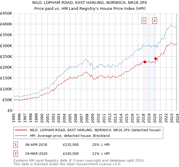 NILO, LOPHAM ROAD, EAST HARLING, NORWICH, NR16 2PX: Price paid vs HM Land Registry's House Price Index