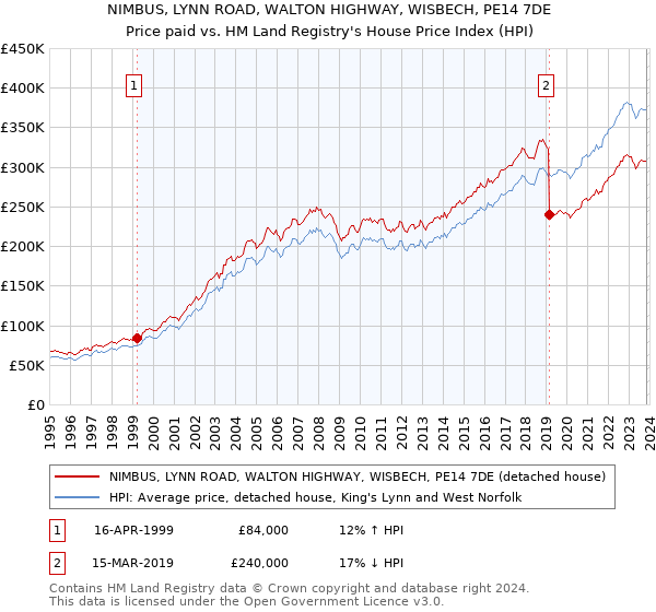 NIMBUS, LYNN ROAD, WALTON HIGHWAY, WISBECH, PE14 7DE: Price paid vs HM Land Registry's House Price Index
