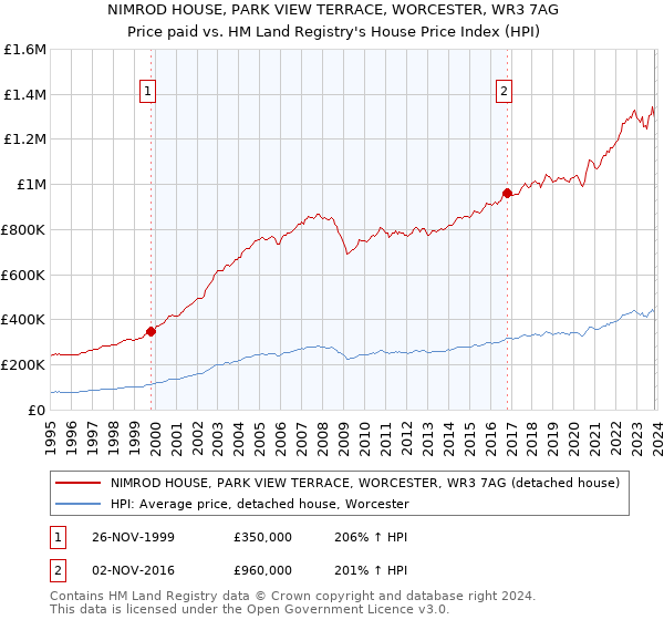 NIMROD HOUSE, PARK VIEW TERRACE, WORCESTER, WR3 7AG: Price paid vs HM Land Registry's House Price Index